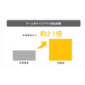 Hakuhodo DY ONE、SUBWAYを題材にインゲーム広告の効果検証を実施 購買意向が非接触者比で約34%向上