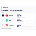 生成AIの回答の約35%がSNSを引用、YouTubeとnoteで8割占める…Optyino.aiが6.6万件のAI回答を分析