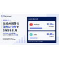 生成AIの回答の約35%がSNSを引用、YouTubeとnoteで8割占める…Optyino.aiが6.6万件のAI回答を分析