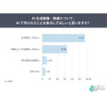 AI生成画像・動画の公開時、90.2%が「AI生成表示」を希望 表示を望む媒体1位は「ニュース・記事」で84.8%に