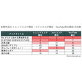 2026年春アニメ全72作品を検索・X・YouTubeの3指標で分析　プラットフォームごとに上位作品が大きく異なる結果に