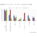 2026年春アニメ全72作品を検索・X・YouTubeの3指標で分析　プラットフォームごとに上位作品が大きく異なる結果に