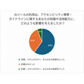 AIがアクセシビリティを前進させる可能性、調査で6割が「基準理解が向上」と回答