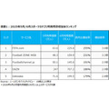 FIFAワールドカップ2026でスポーツ情報・動画配信サービスの利用が急増、DAZNは186%増の707万人に