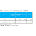 FIFAワールドカップ2026でスポーツ情報・動画配信サービスの利用が急増、DAZNは186%増の707万人に