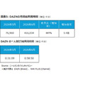 FIFAワールドカップ2026でスポーツ情報・動画配信サービスの利用が急増、DAZNは186%増の707万人に