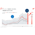 アイティメディア、2027年3月期Q1は売上収益22.4億円で過去最高 BtoC事業が大幅伸長しマージン43%に