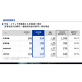 スカパーJSAT、安全保障領域と光アライアンス事業が伸長 1Q純利益82億円