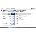 スカパーJSAT、安全保障領域と光アライアンス事業が伸長 1Q純利益82億円
