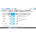 スカパーJSAT、安全保障領域と光アライアンス事業が伸長 1Q純利益82億円