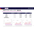 日本テレビHD、2027年3月期1Q決算は営業利益36.6%減 FIFAワールドカップ関連コスト増が重荷に