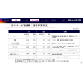 日本テレビHD、2027年3月期1Q決算は営業利益36.6%減 FIFAワールドカップ関連コスト増が重荷に