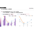 セプテーニHD、中間期営業利益56.4%増　全セグメント増収増益で中計目標前倒しへ