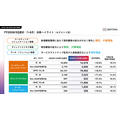 セプテーニHD、中間期営業利益56.4%増　全セグメント増収増益で中計目標前倒しへ