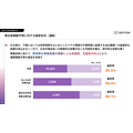 セプテーニHD、中間期営業利益56.4%増　全セグメント増収増益で中計目標前倒しへ