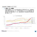 マークラインズ、2026年上半期は減収増益 生成AI機能の深化と自動車産業の構造変化への対応を加速