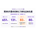 熊本地震が8本に1本を占める、台風や野球も話題に【ヤフトピウォッチ】8/10号