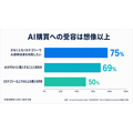 米消費者の69%がAIによる「承認なし」の代理購入を許容、ブランドのAI認知の重要性高まる
