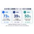 米消費者の69%がAIによる「承認なし」の代理購入を許容、ブランドのAI認知の重要性高まる