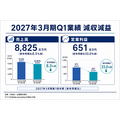 カバー、Q1は減収減益 ライブ・ライセンス事業が伸長 hololive Dreamsで新規ファン接点拡大