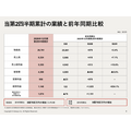 アドウェイズ、中間期営業利益9.5億円で黒字転換 UNICORN需要拡大と金融広告が牽引