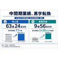 アドウェイズ、中間期営業利益9.5億円で黒字転換 UNICORN需要拡大と金融広告が牽引