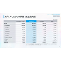 テレビ朝日HD、1Q増収減益 TOKYO DREAM PARKが開業3カ月半で来場100万人突破