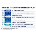 仏新聞連合、GoogleのAI検索を競争当局に申し立て トラフィック最大38%減で補償要求