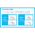 インタースペース、3Q累計は増収増益 パフォーマンスマーケティングがけん引