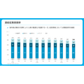インタースペース、3Q累計は増収増益 パフォーマンスマーケティングがけん引