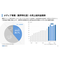 GMOメディア、上期は減収減益 業界特化型ストック事業は拡大基調維持