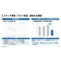 GMOメディア、上期は減収減益 業界特化型ストック事業は拡大基調維持