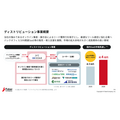 Faber Company、3Q売上高9.6%増 ディストリビューション事業への先行投資で営業益は減少