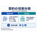 Axios、OpenAIとの3年契約でローカルニュース13本を立ち上げへ 購読者200万人超も黒字化は道半ば