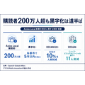 Axios、OpenAIとの3年契約でローカルニュース13本を立ち上げへ 購読者200万人超も黒字化は道半ば