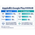 Apple、外部リンク購入に最大15%手数料案　Epic訴訟で・・・News Partner Programは10%提示