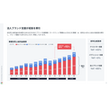 AnyMind Group、Q2営業利益93%増 法人ブランド支援とM&A効果で増益基調に転換