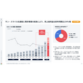 AnyMind Group、Q2営業利益93%増 法人ブランド支援とM&A効果で増益基調に転換