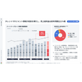AnyMind Group、Q2営業利益93%増 法人ブランド支援とM&A効果で増益基調に転換