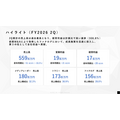 アイズ、中間期売上高が過去最高 M&Aで取得した「ファクログ」が第3の柱に急成長