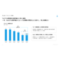 リブセンス、中期経営計画を取り下げ 黒字化優先の構造改革へ 「マッハバイト」の減収続く