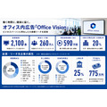 オフィス内広告「Office Vision」設置2,100面に拡大、想定リーチ260万人規模へ
