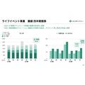 くふうカンパニーHD、3Q営業利益3.2倍で純利益黒字転換 くふうトクバイの構造改革効果続く