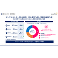 ソーシャルワイヤー、1Q営業利益96％増 インフルエンサーPRがけん引しM&Aで事業構造を転換