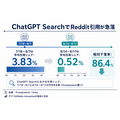 ChatGPTのReddit引用が急落　GEO時代もプラットフォーム依存は禁物