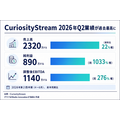 科学や歴史をテーマにした作品を制作するCuriosityStream、AI学習データライセンス収益が48%増
