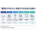 『週刊ダイヤモンド』が完全デジタル化、2027年4月号で紙版終了へ