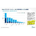 「検索1位」でもクリックされない時代へ。アカマイが明かすGEOとAIボット対策、ゲーム業界にも迫る変化とは
