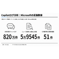 マイクロソフト、Copilotログ820万件で記事再現は限定的と主張 ニューヨーク・タイムズ訴訟で反論