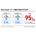 メタ、利用データ提供と引き換えにAIモデル最大95%値引き　「Muse Spark」で新料金体系